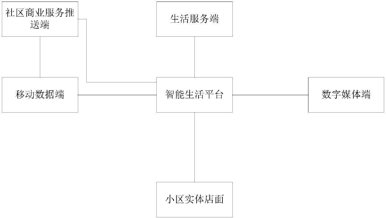 System for managing communities by utilizing big data