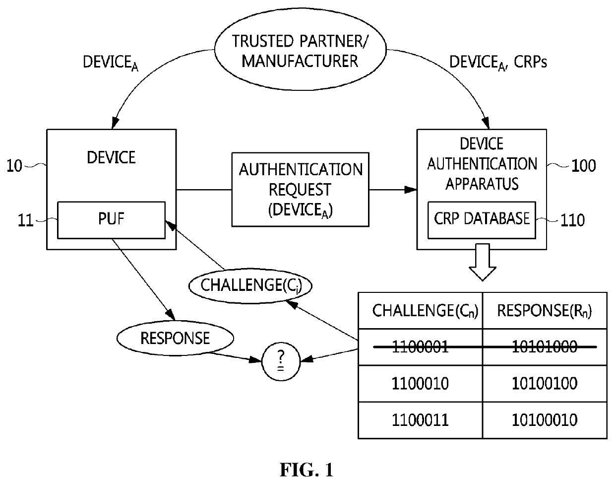 APPARATUS AND METHOD FOR AUTHENTICATING IoT DEVICE BASED ON PUF USING WHITE-BOX CRYPTOGRAPHY