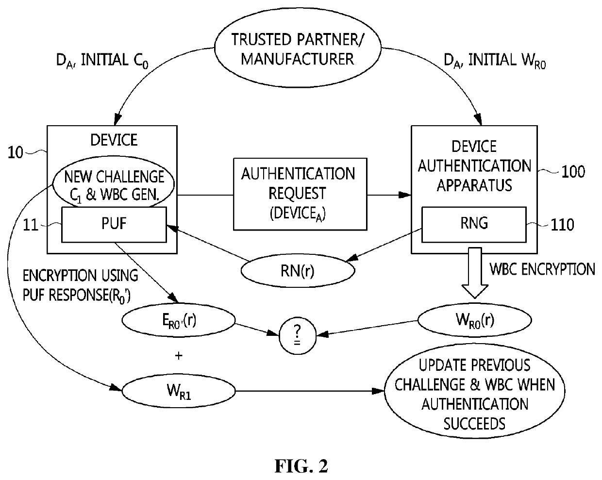 APPARATUS AND METHOD FOR AUTHENTICATING IoT DEVICE BASED ON PUF USING WHITE-BOX CRYPTOGRAPHY