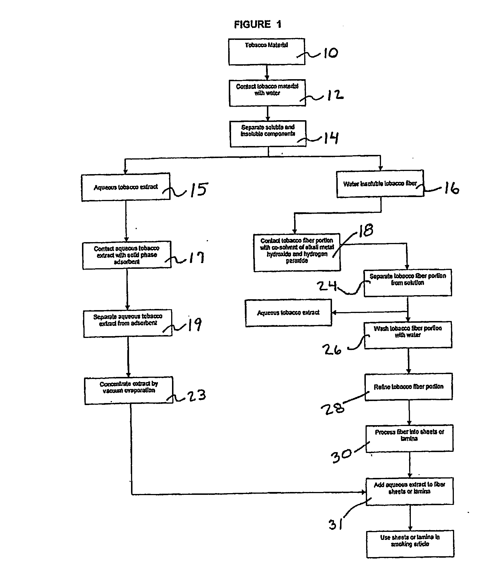 Process for reducing nitrogen containing compounds and lignin in tobacco