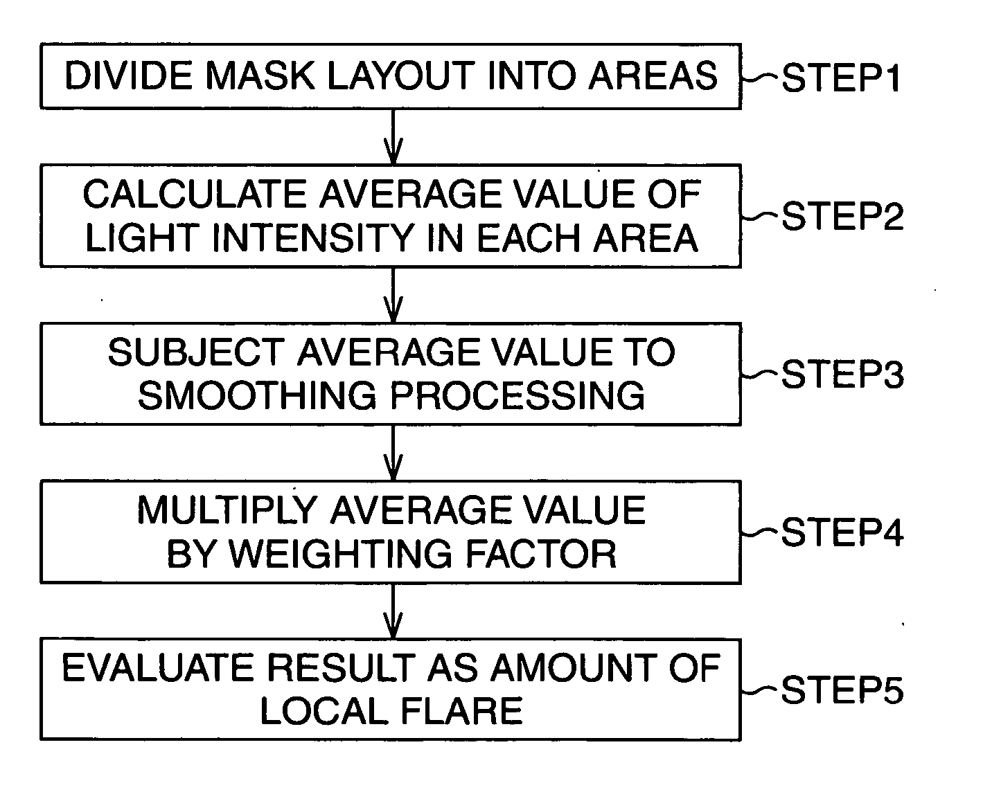 Method and equipment for simulation