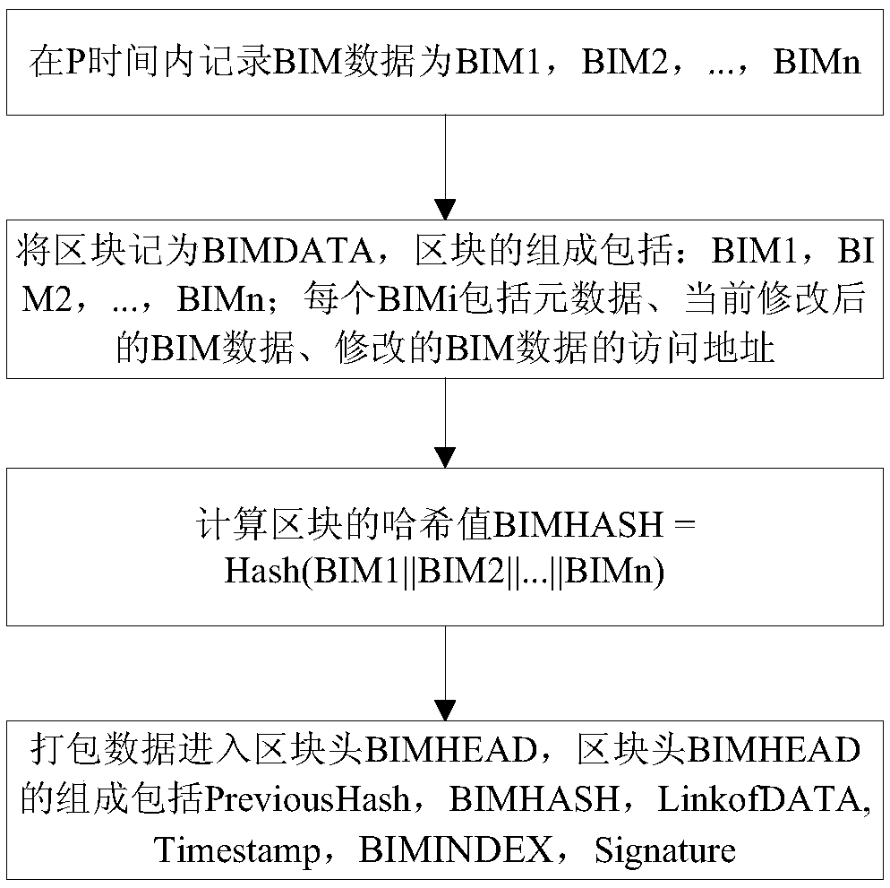 BIM data organization method based on blockchain