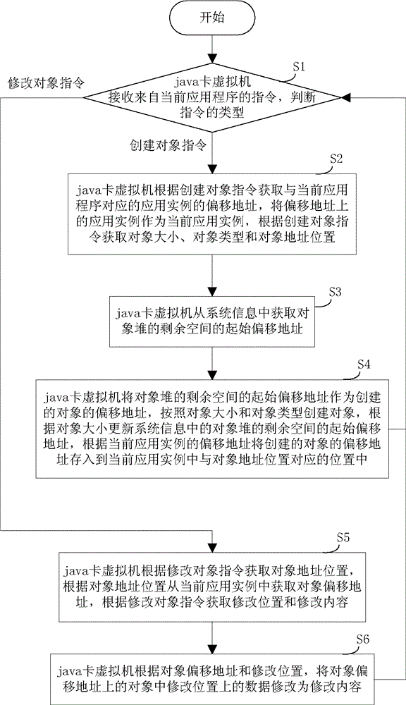 Method and device for efficient object management