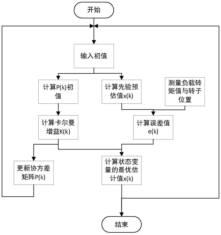 A Method of Arranging Acceleration of Permanent Magnet Synchronous Motor Based on Torque Observation and Compensation