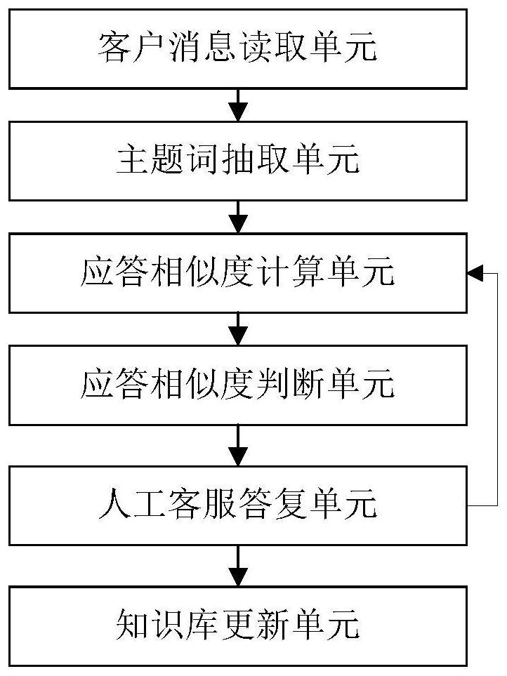 A method and device for reducing the complexity of robot customer service operation and maintenance