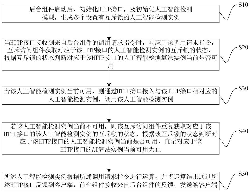 Electronic device and method for artificial intelligence detection