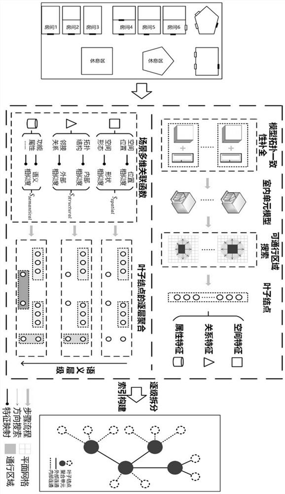 Indoor multi-level semantic topological index construction method for complex navigation application