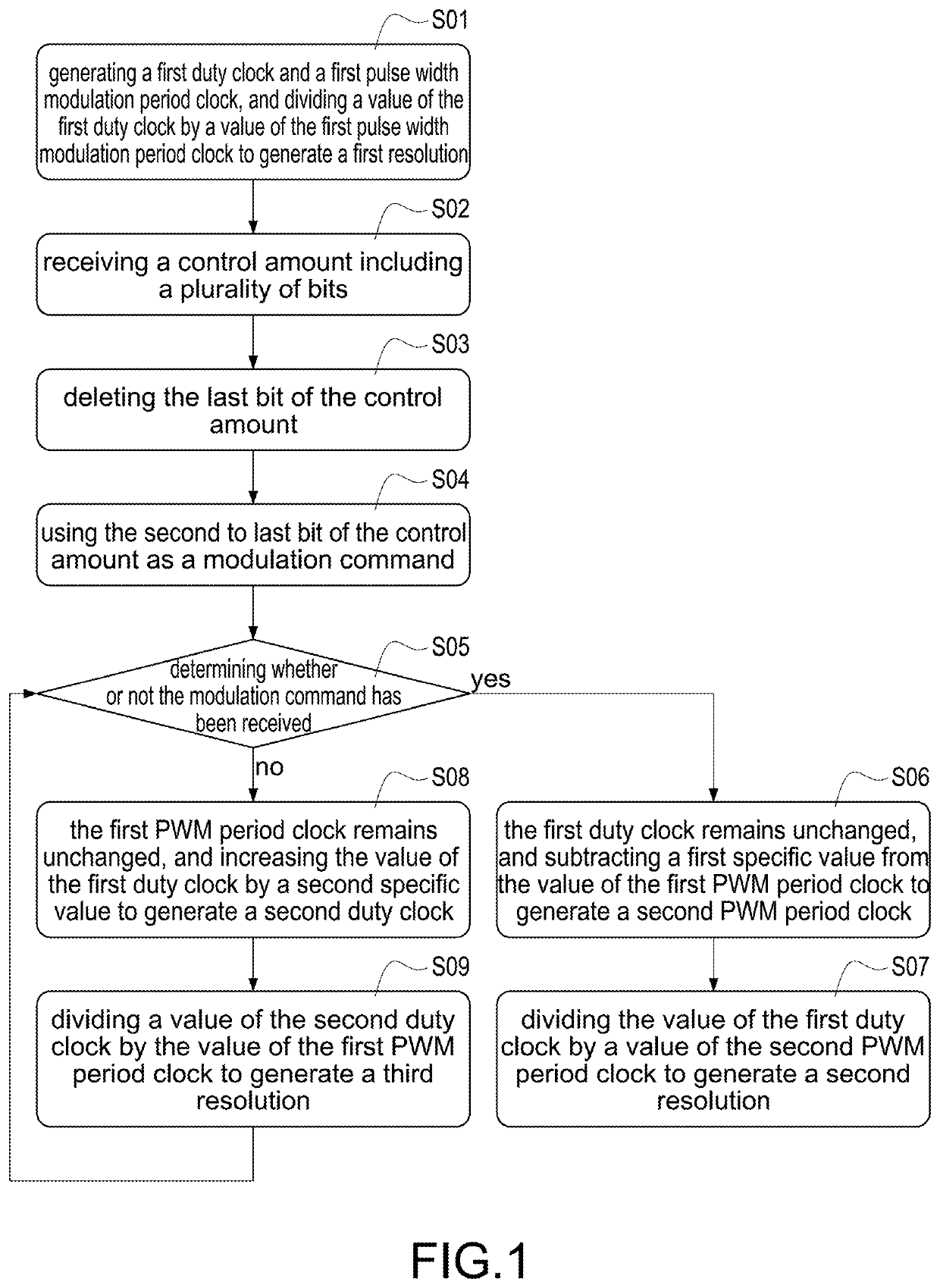 Method of controlling resolution of digital pulse width modulation