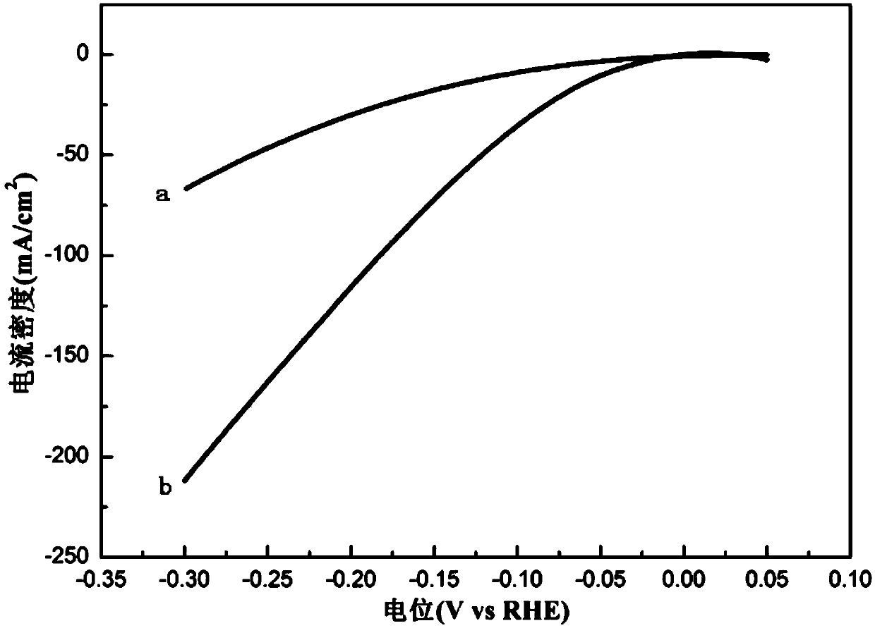 A high-efficiency electrolytic water catalyst hru4o8 micron rod and its preparation method