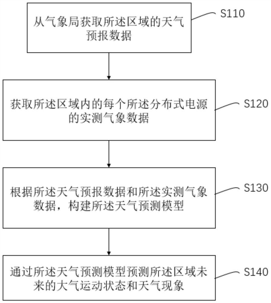 Regional distributed power generation power prediction method and system