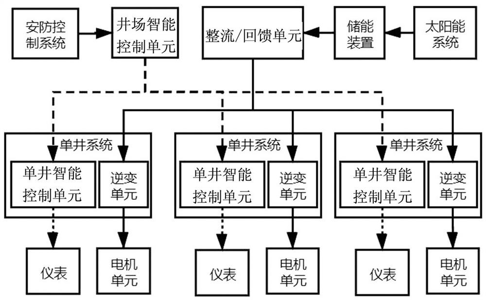 Green and low-carbon intelligent group control method and system for oil extraction system