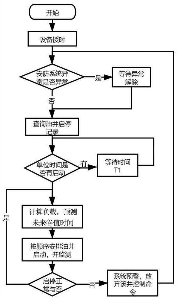 Green and low-carbon intelligent group control method and system for oil extraction system