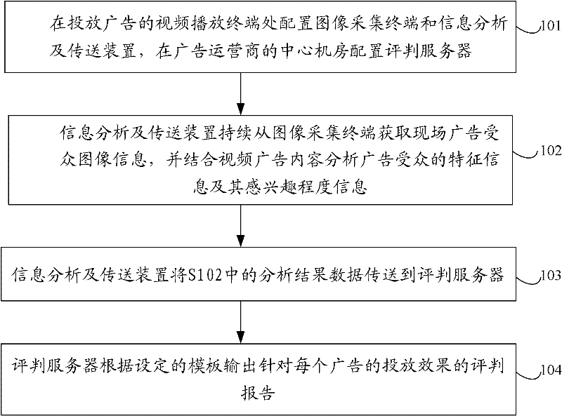 Feedback method of launching effect of unidirectional video advertising and system