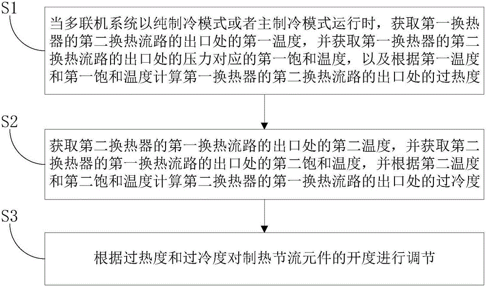 Multi-online system and control method for heating and throttling element of multi-online system
