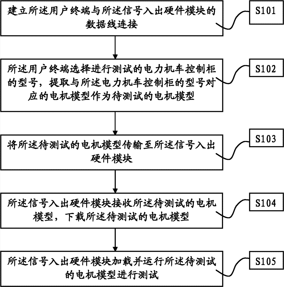 Method and device for testing control cabinet of electric locomotive