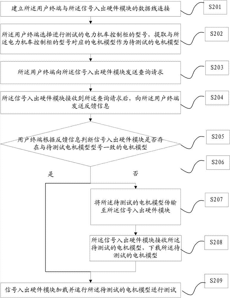 Method and device for testing control cabinet of electric locomotive