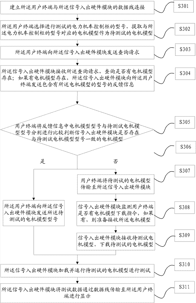 Method and device for testing control cabinet of electric locomotive