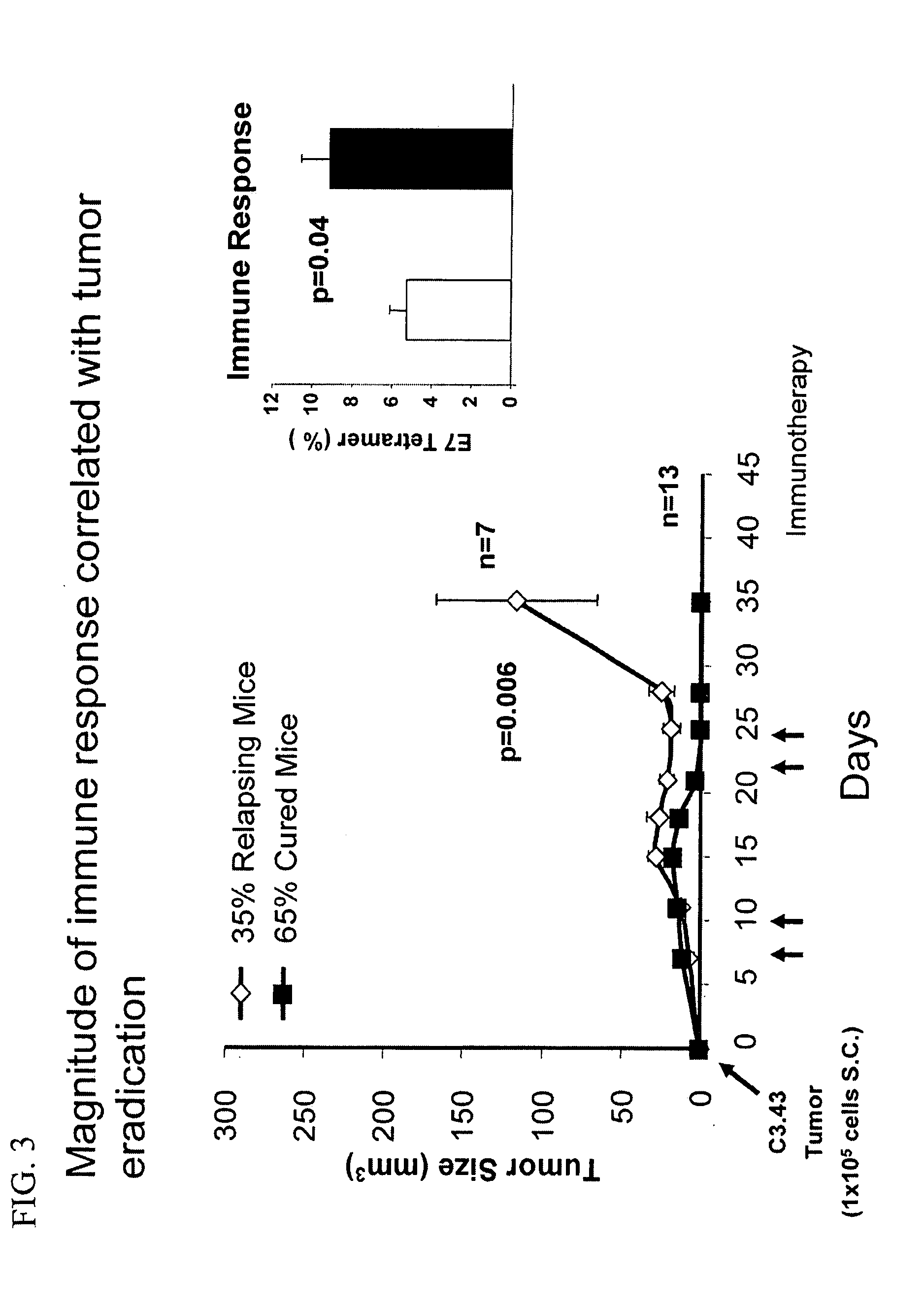 Methods to elicit, enhance and sustain immune responses against MHC class I-restricted epitopes, for prophylactic and therapeutic purposes