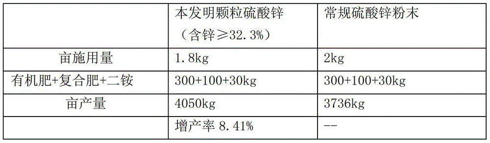 Agricultural granular zinc sulfate fertilizer and preparation method thereof