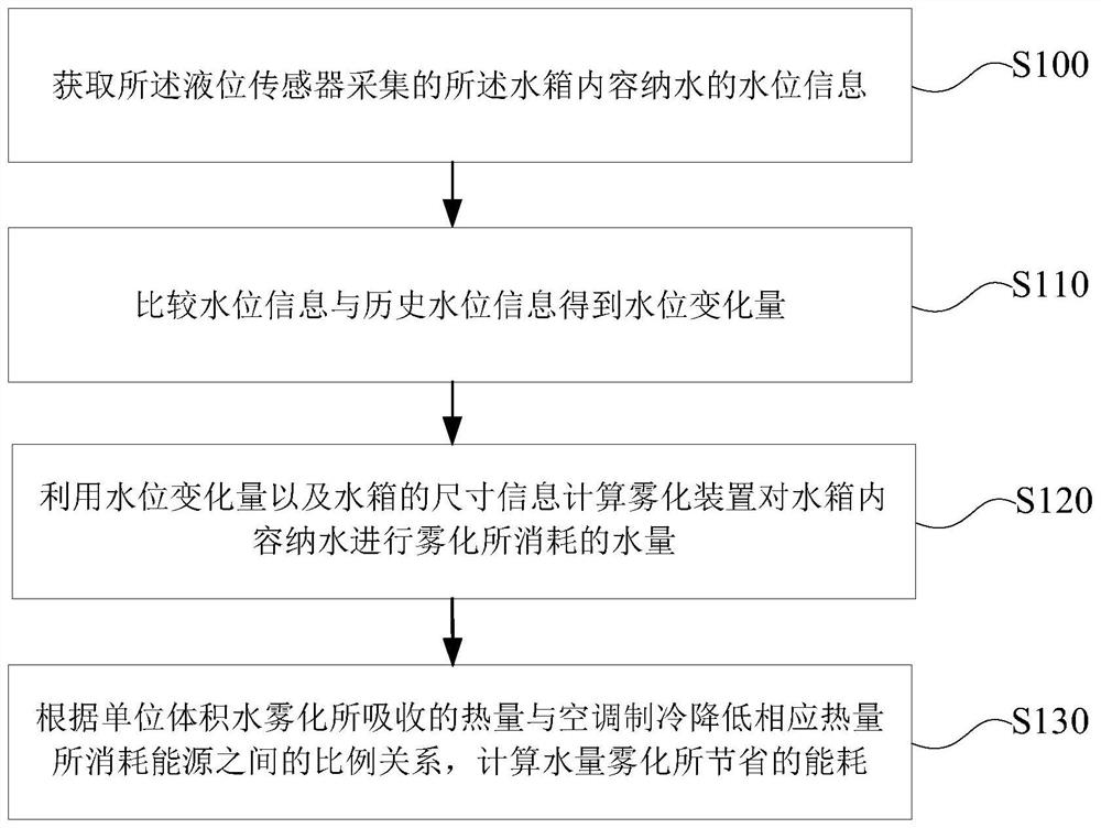 Energy saving device under air conditioning environment and energy consumption calculation method