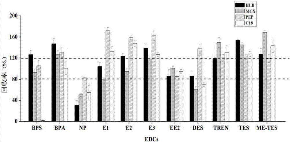 Method for simultaneously enriching and detecting phenolic, estrogenic and androgenic EDCs (Endocrine Disrupting Chemicals) in drinking water