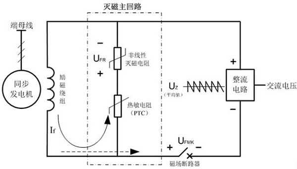 Synchronous generator de-excitation circuit based on thermistor