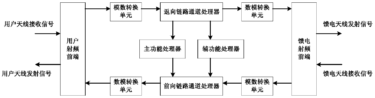 A smart load system and a smart load implementation method based on radio frequency link coupling access