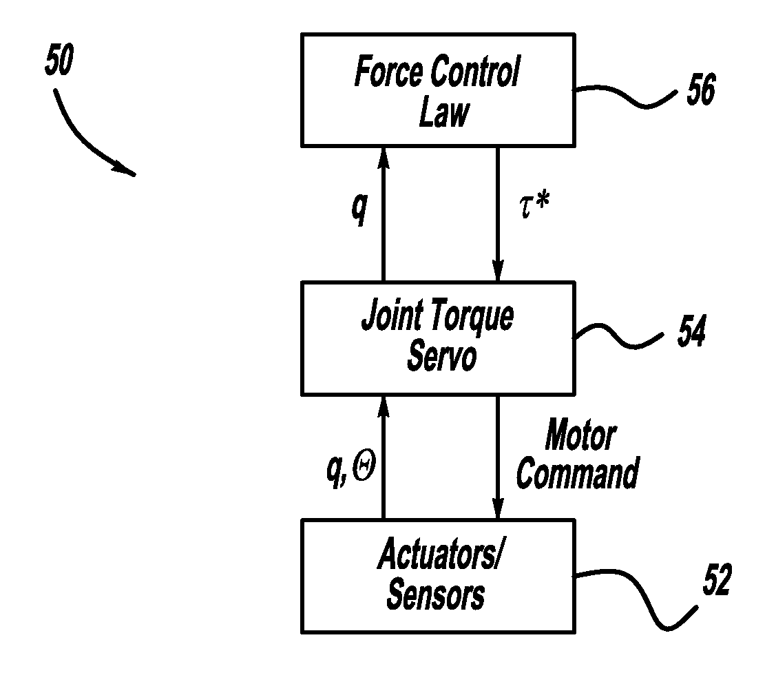 Architecture for robust force and impedance control of series elastic actuators