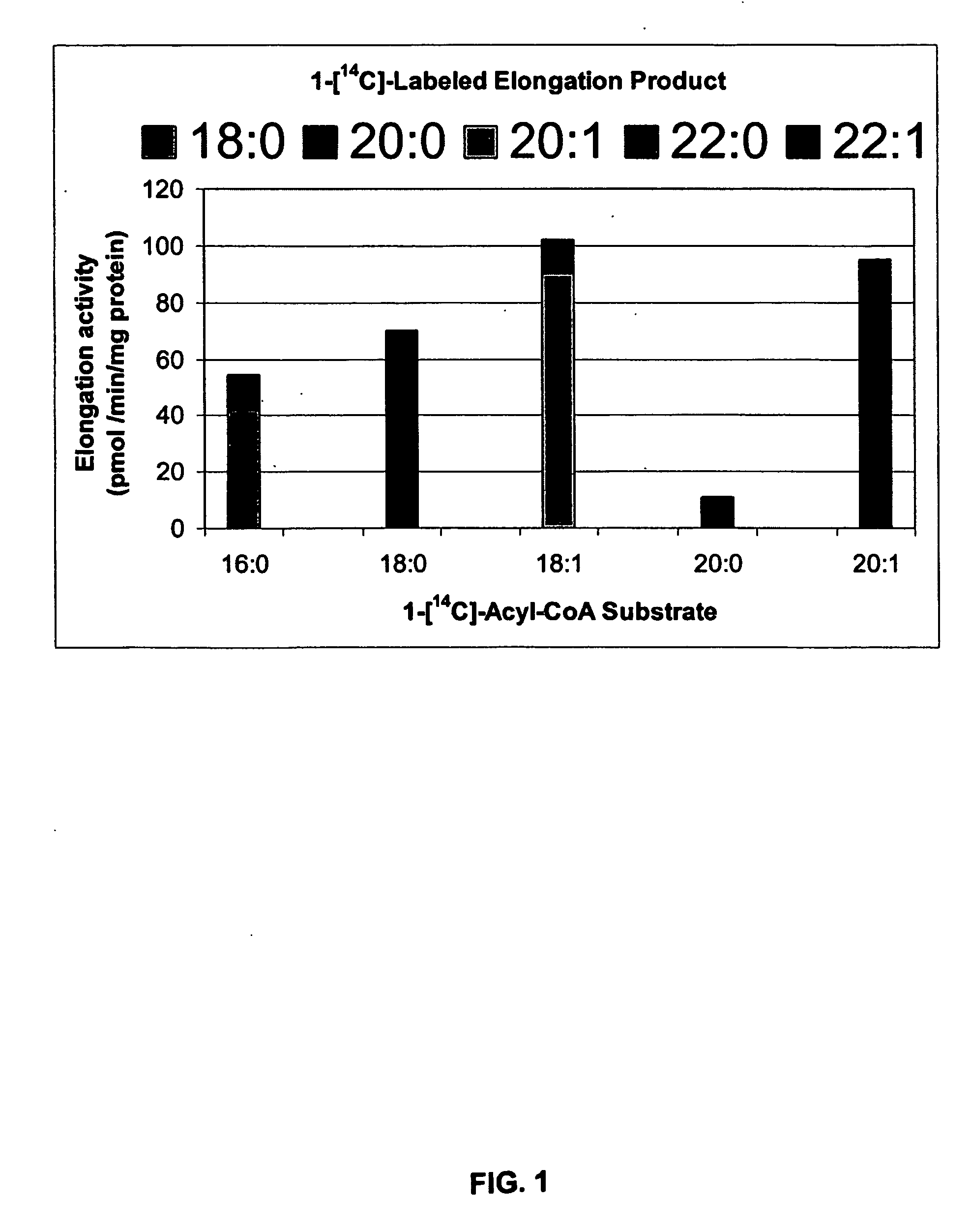 Fatty Acid Elongase (Fae) Genes And Their Utility In Increasing Erucic Acid And Other Very Long-Chain Fatty Acid Proportions In Seed Oil.