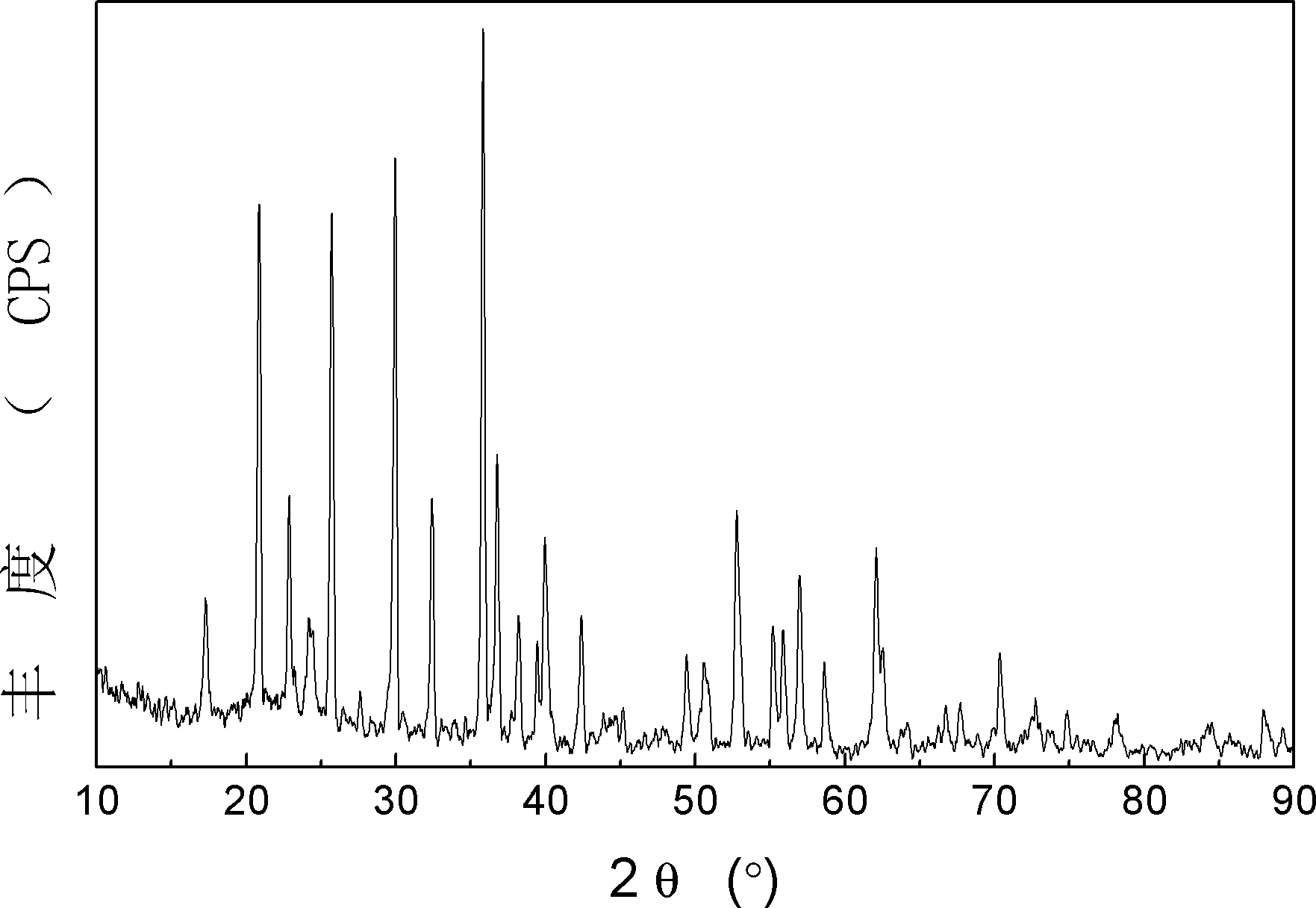 Method for preparing magnesium-doped xLiFePO4.yLi3V2(PO4)3 lithium ion battery anode material