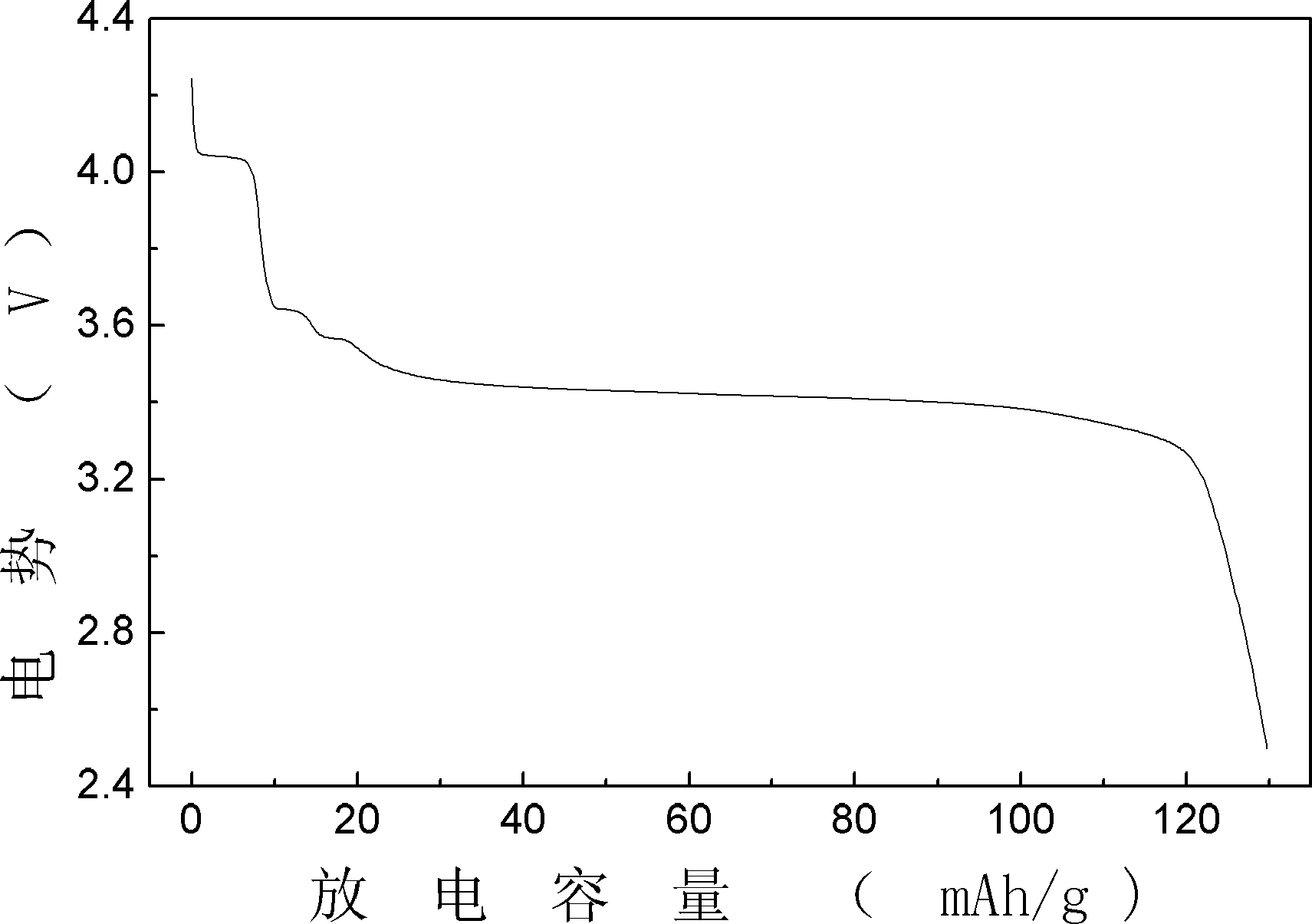 Method for preparing magnesium-doped xLiFePO4.yLi3V2(PO4)3 lithium ion battery anode material