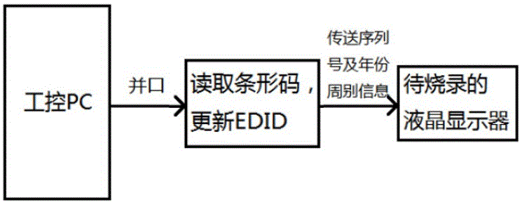 LCD EDID burning method