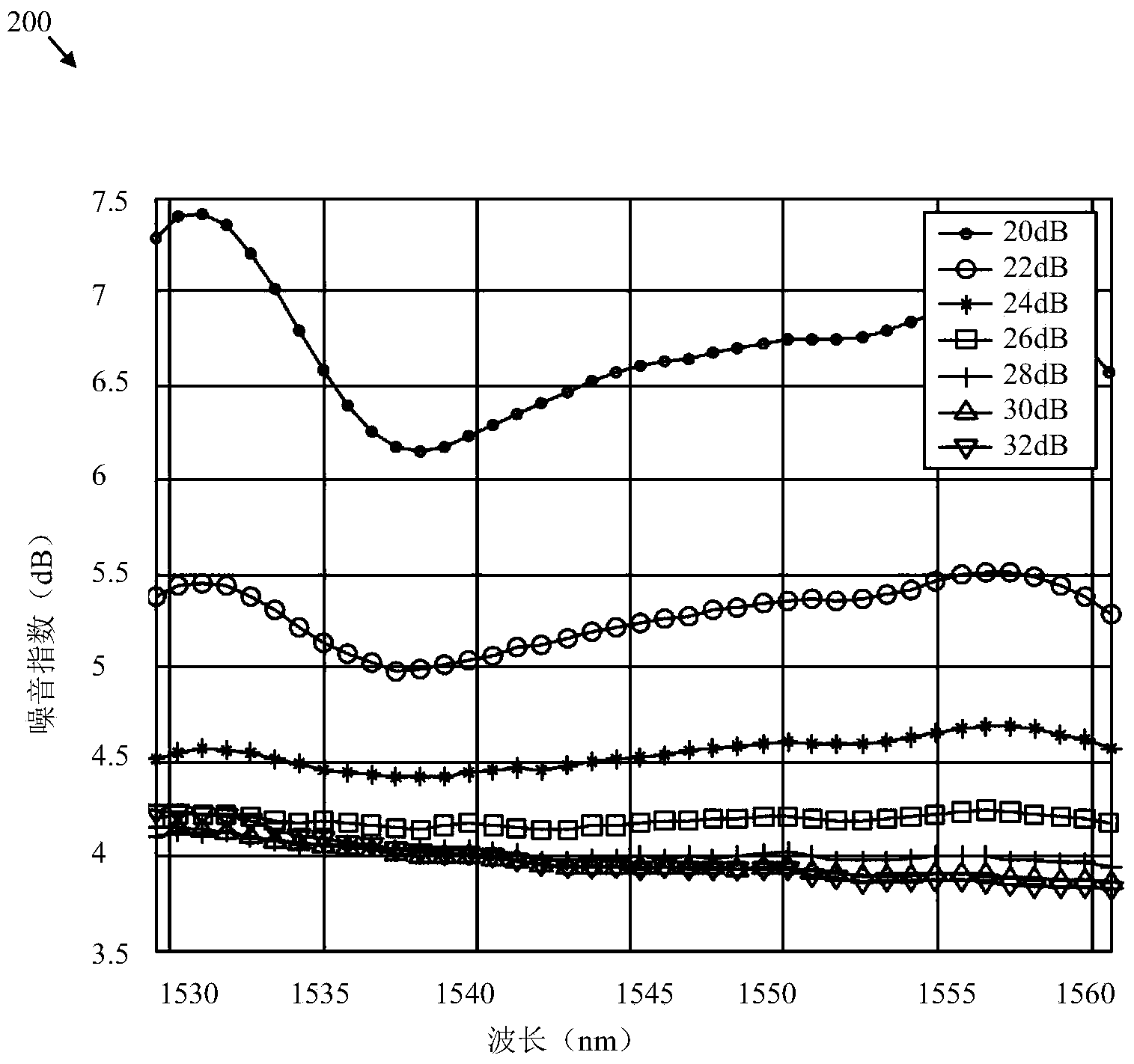 An apparatus and method to calculate a noise figure of an optical amplifier for wavelength channels in a partial-fill scenario to account for channel loading