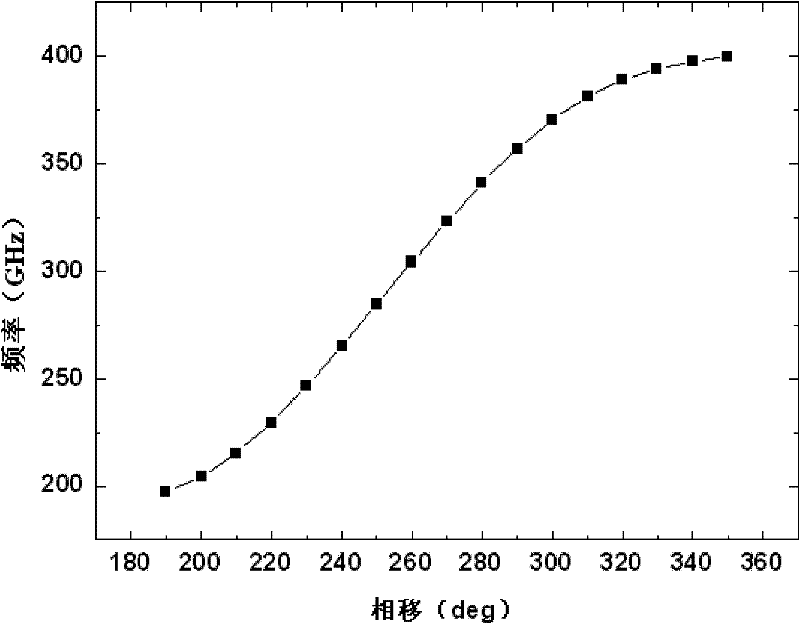 Fluctuant waveguide slow wave structure