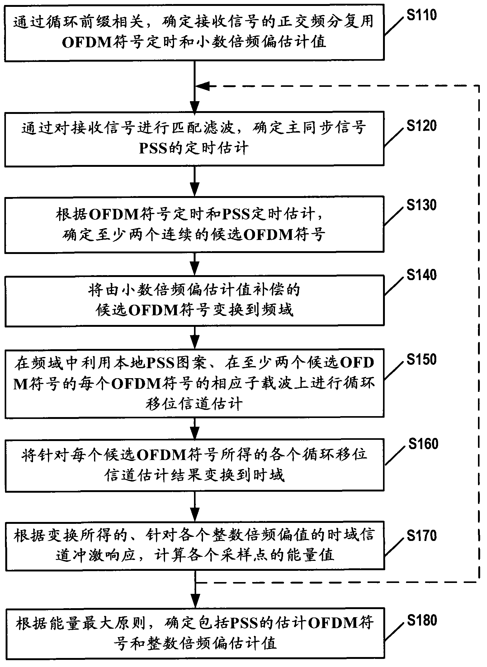 Time and frequency synchronization method and time and frequency synchronization device in LTE communication system