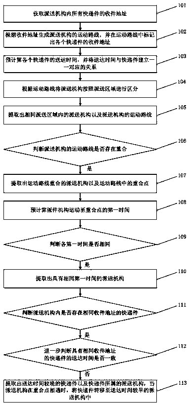 Express delivery method and system for logistics transportation