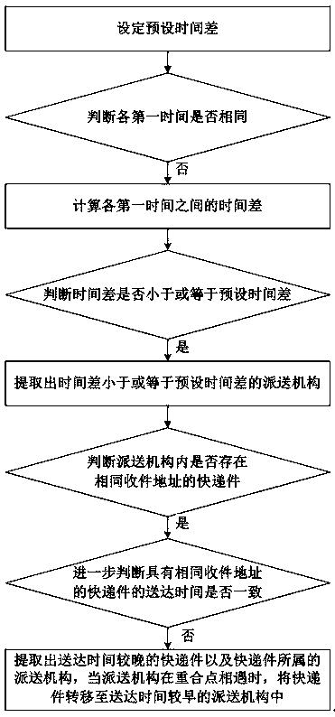 Express delivery method and system for logistics transportation