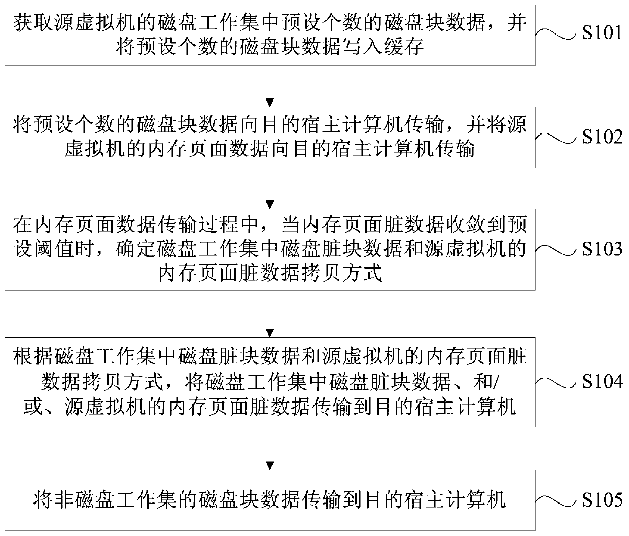 Virtual machine online migration method, device and system