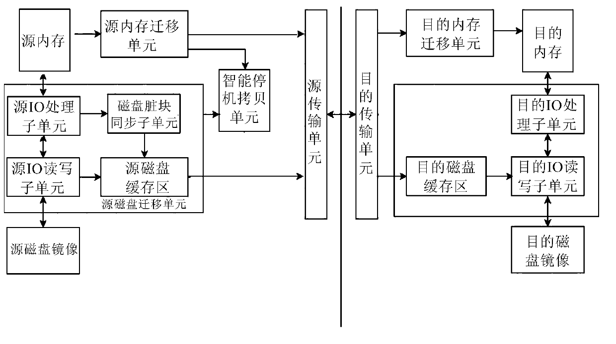 Virtual machine online migration method, device and system