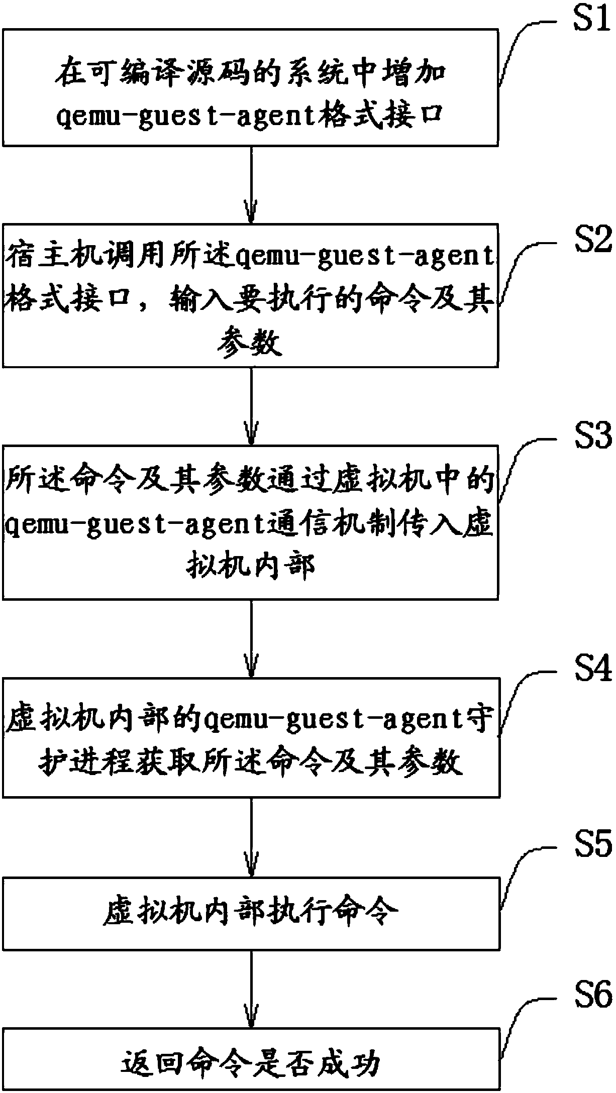 Method for enabling qemu-kvm virtual machine to execute any command, and storage medium