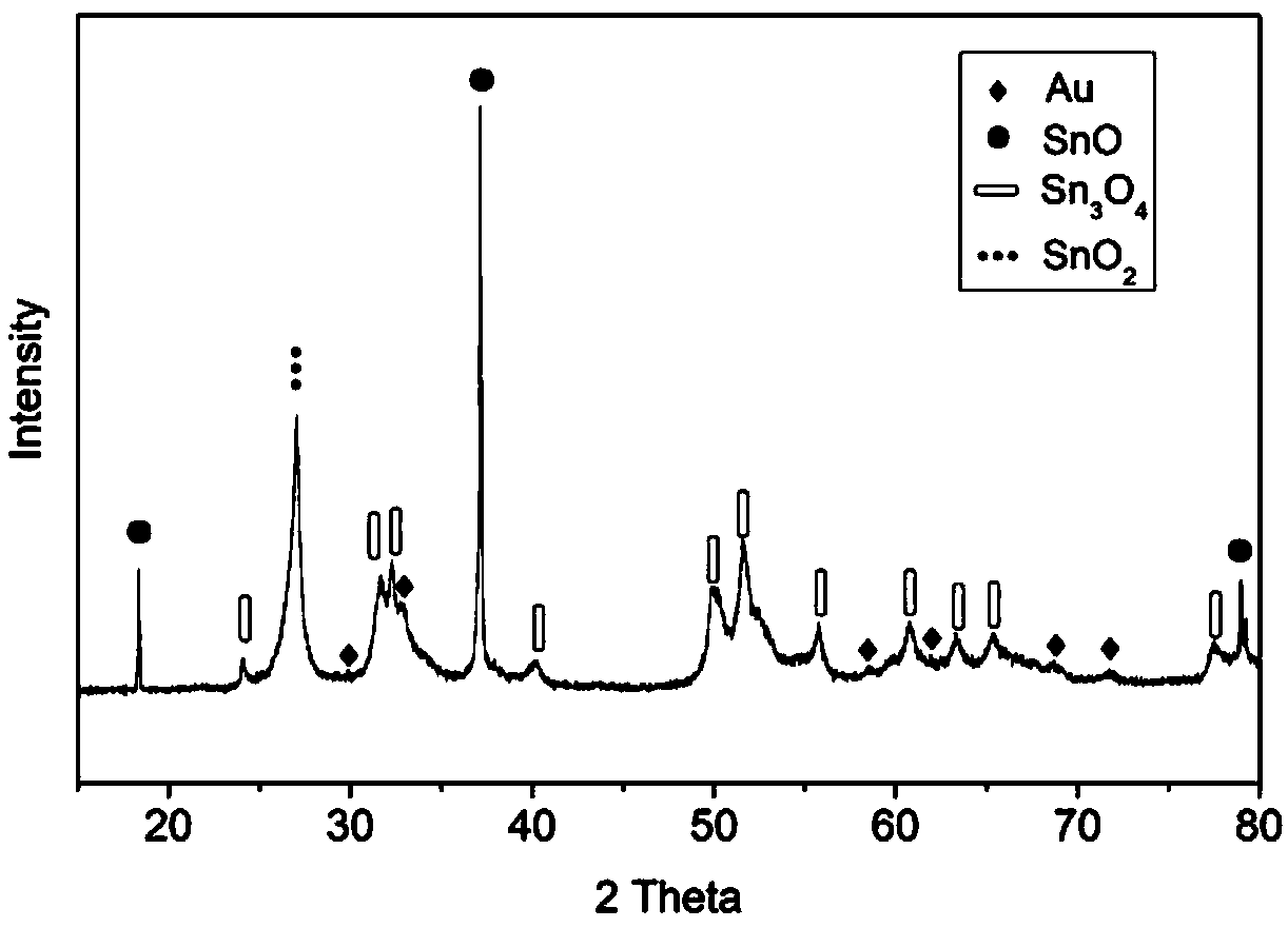 Preparation method of Au modified SnO/Sn3O4/SnO2 nano composite photocatalytic material