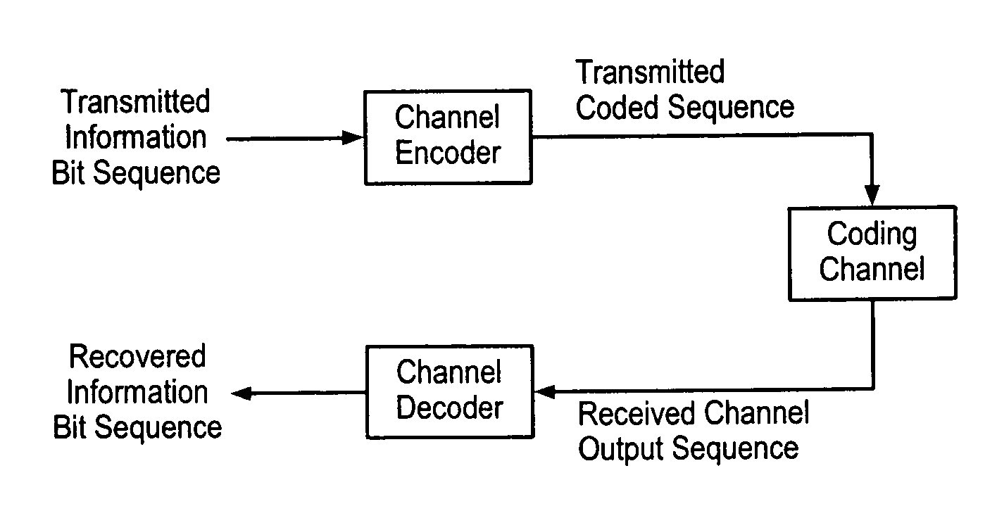Universal error control coding system for digital communication and data storage systems