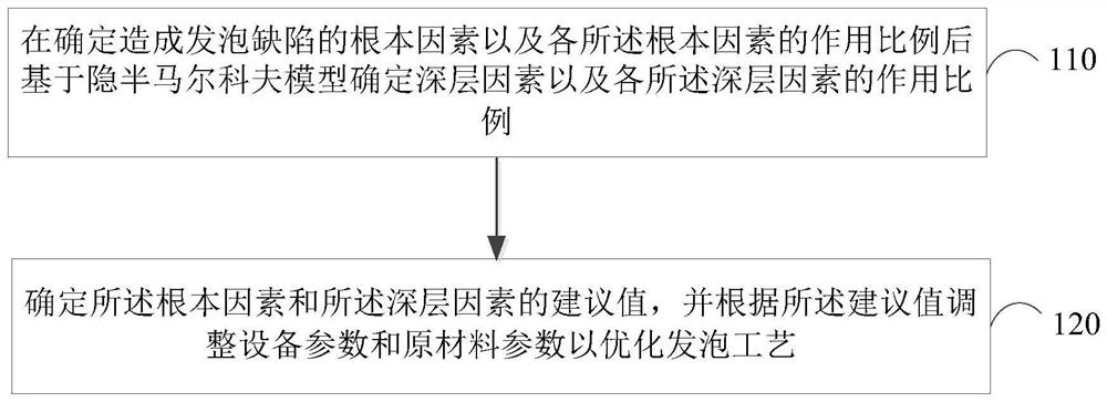 Foaming process optimization method, device and equipment and storage medium