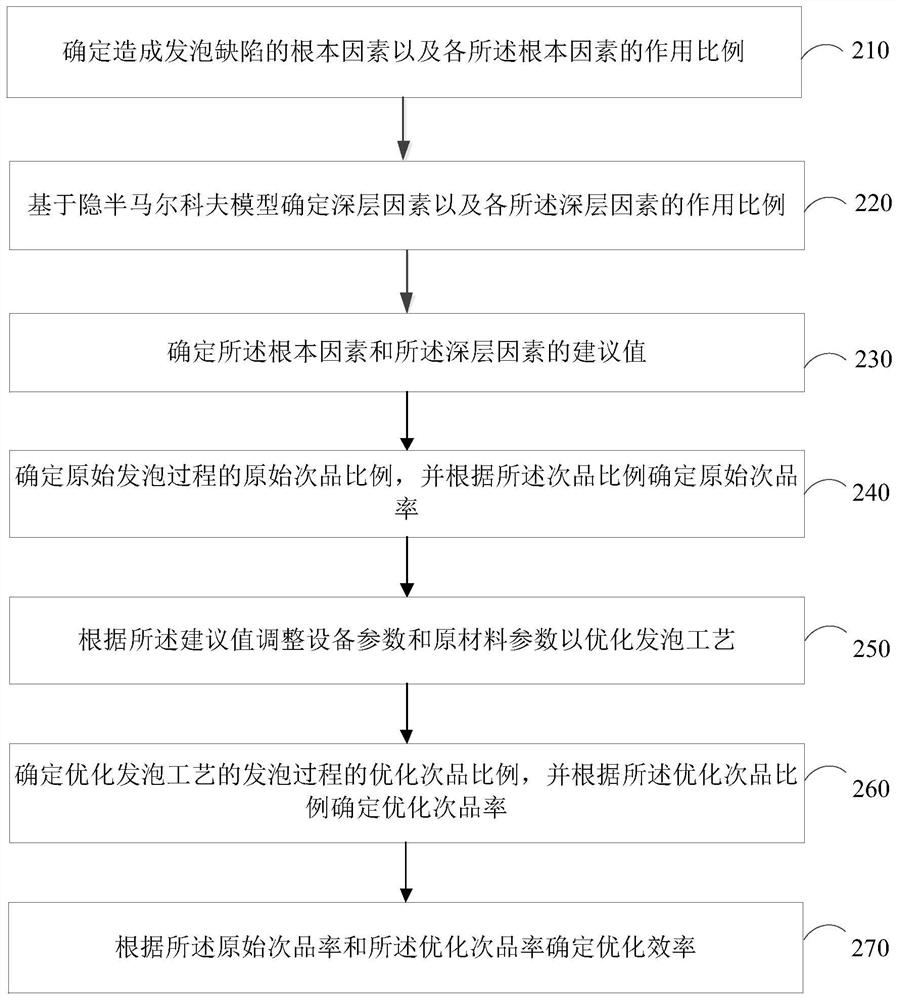 Foaming process optimization method, device and equipment and storage medium