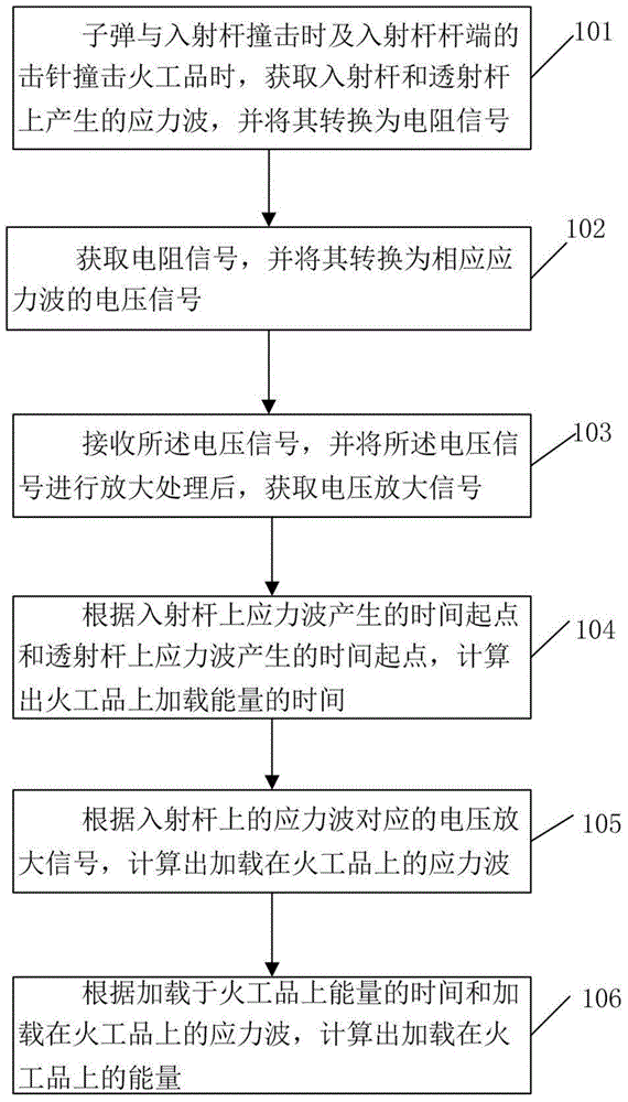 Testing system and testing method for energy loaded on initiating explosive device