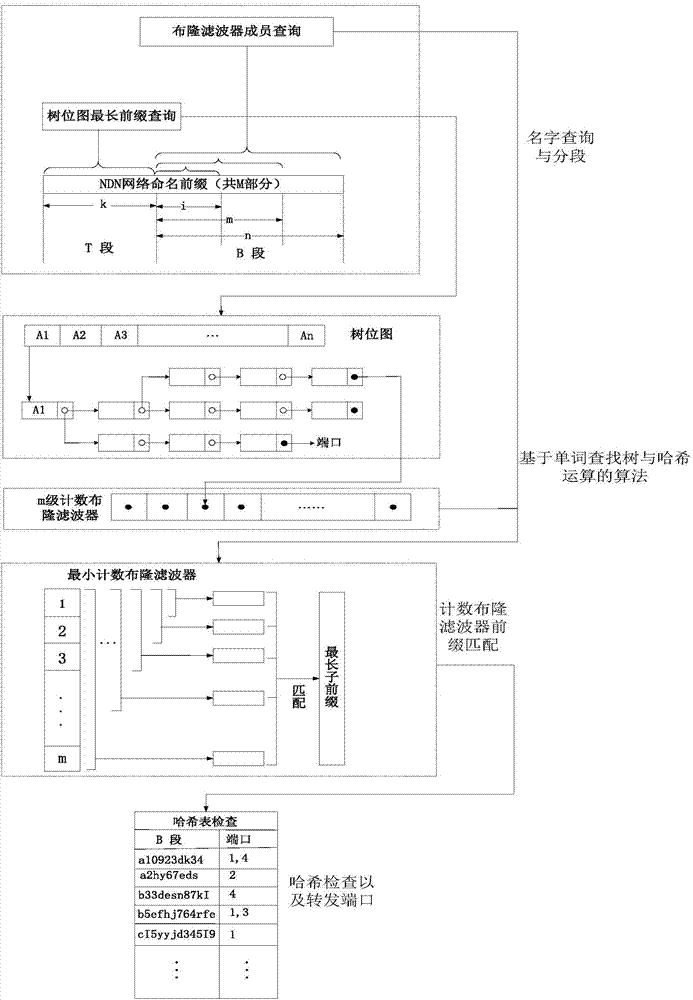 Name routing fast matching search method and device