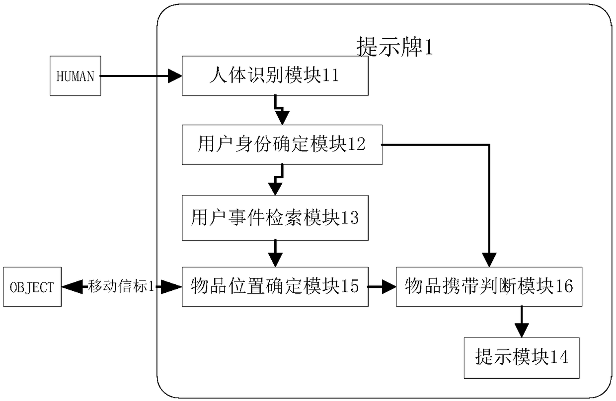 An information prompt system and method based on a fixed position