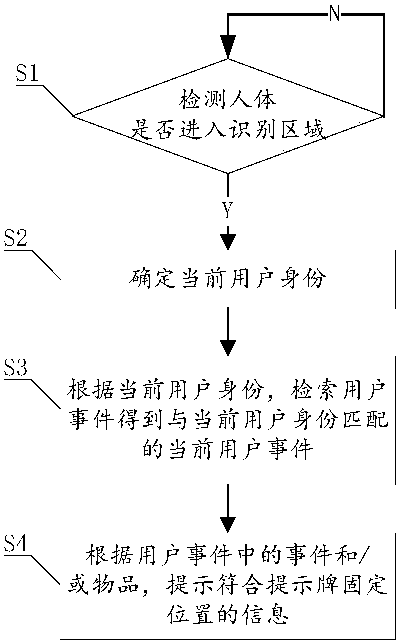 An information prompt system and method based on a fixed position