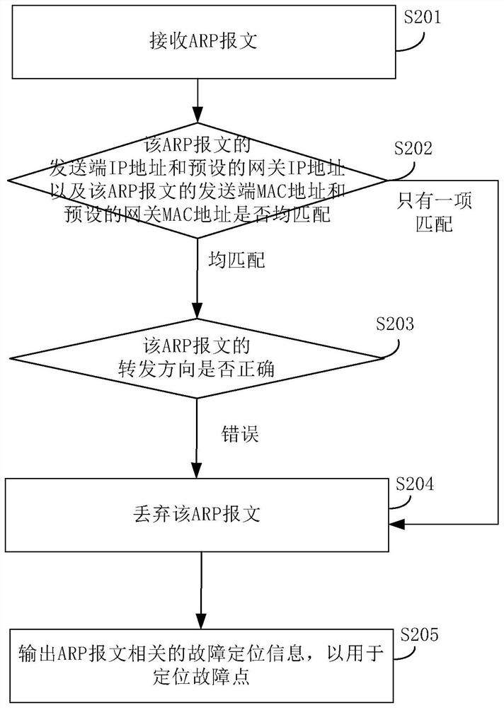 Message processing method and device