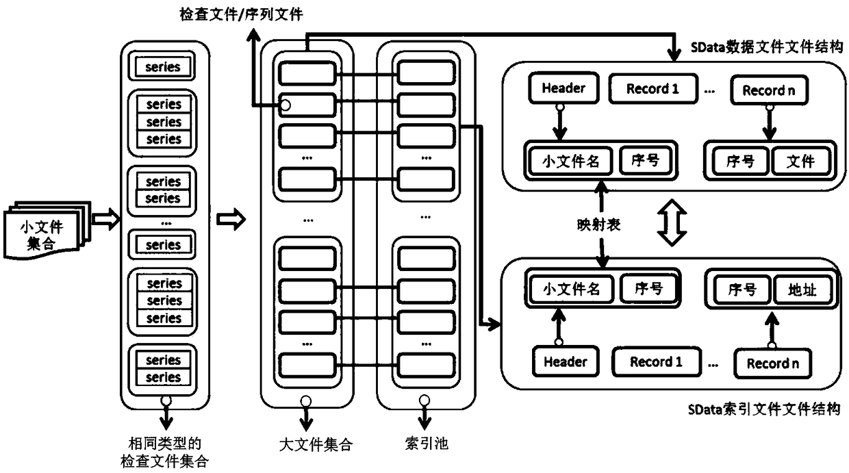 Design method of medical image cloud storage platform